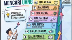 12 Level Uang: Dari Menjual Waktu hingga Menguasai Permainan, Oleh: Wiryawan
